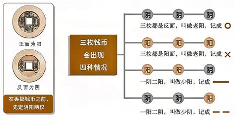 易經算命方法|易经起卦方法——硬币法（简单易懂，一学就会）